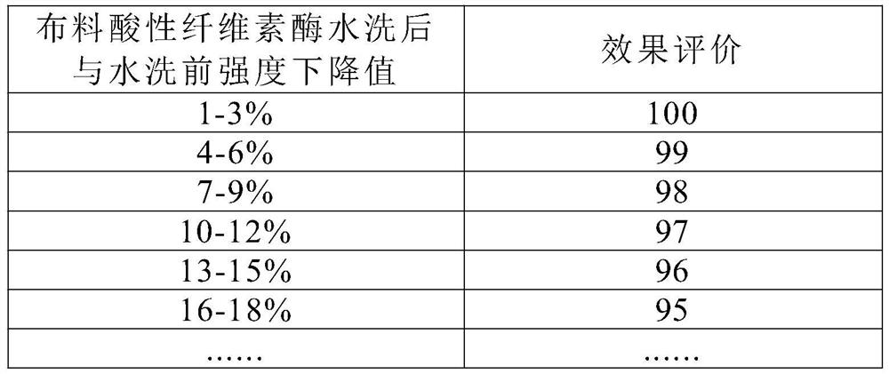 A kind of acid cellulase complex and preparation method thereof