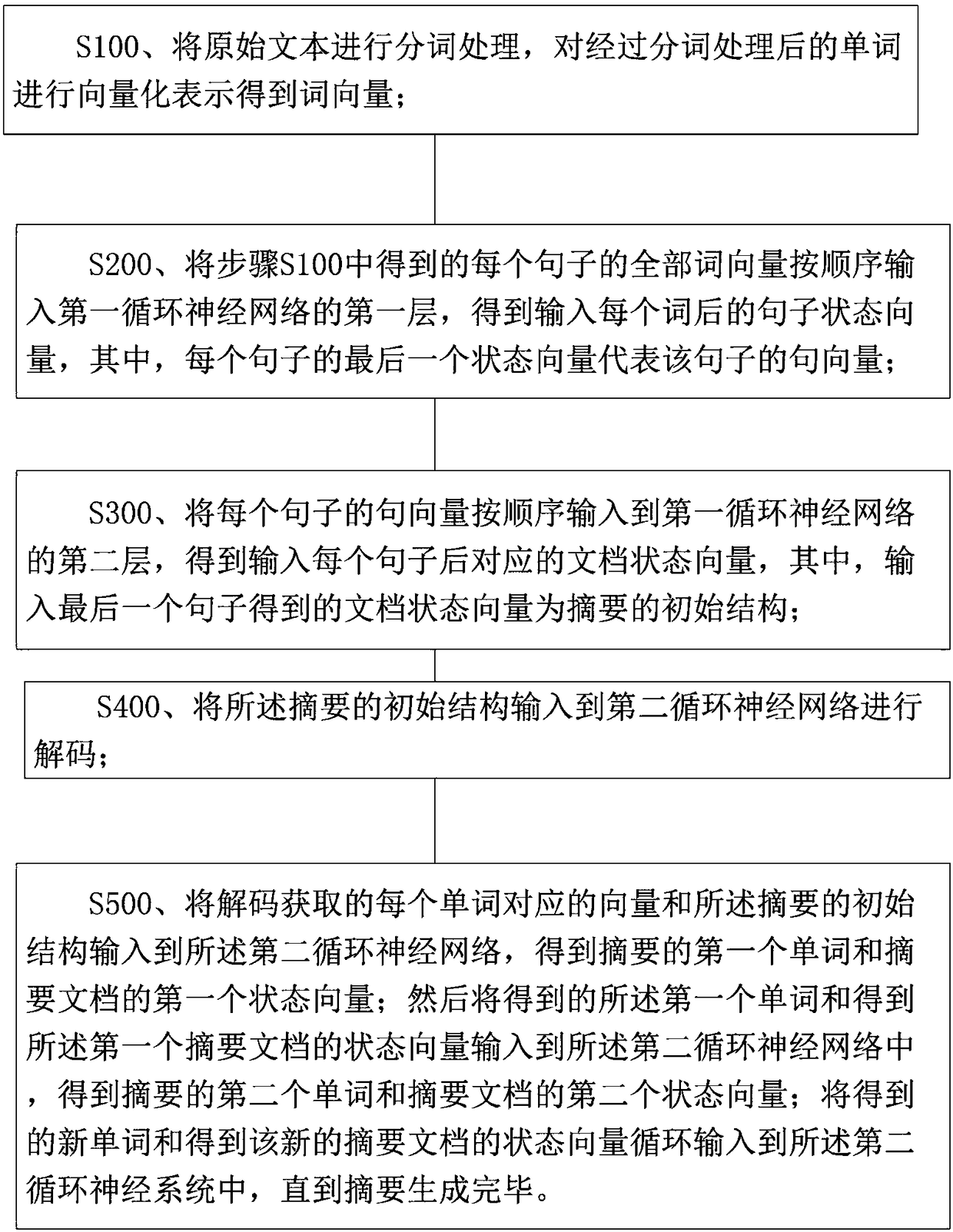 Text-summarization generating method based on neural network