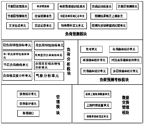 Load forecasting management system based on electric power system