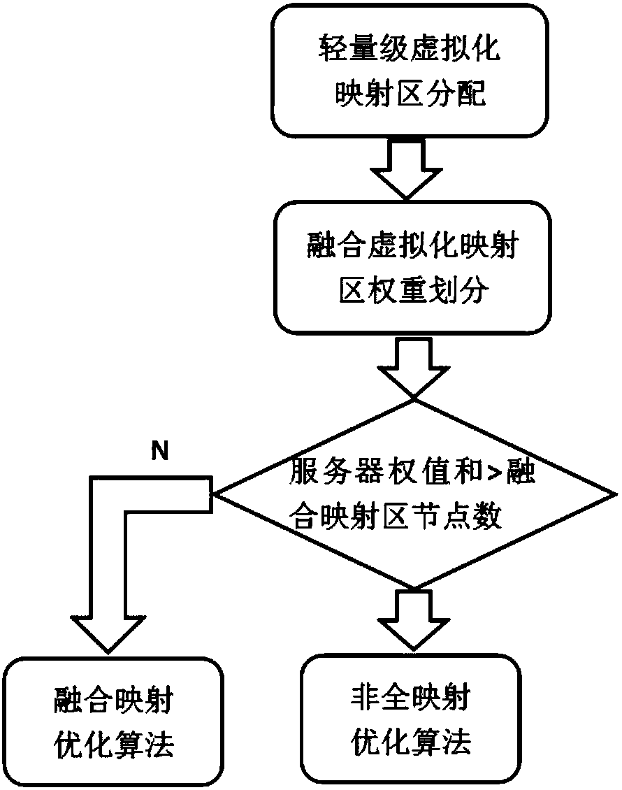 Multi-scale converged network simulation task mapping method under heterogeneous environment