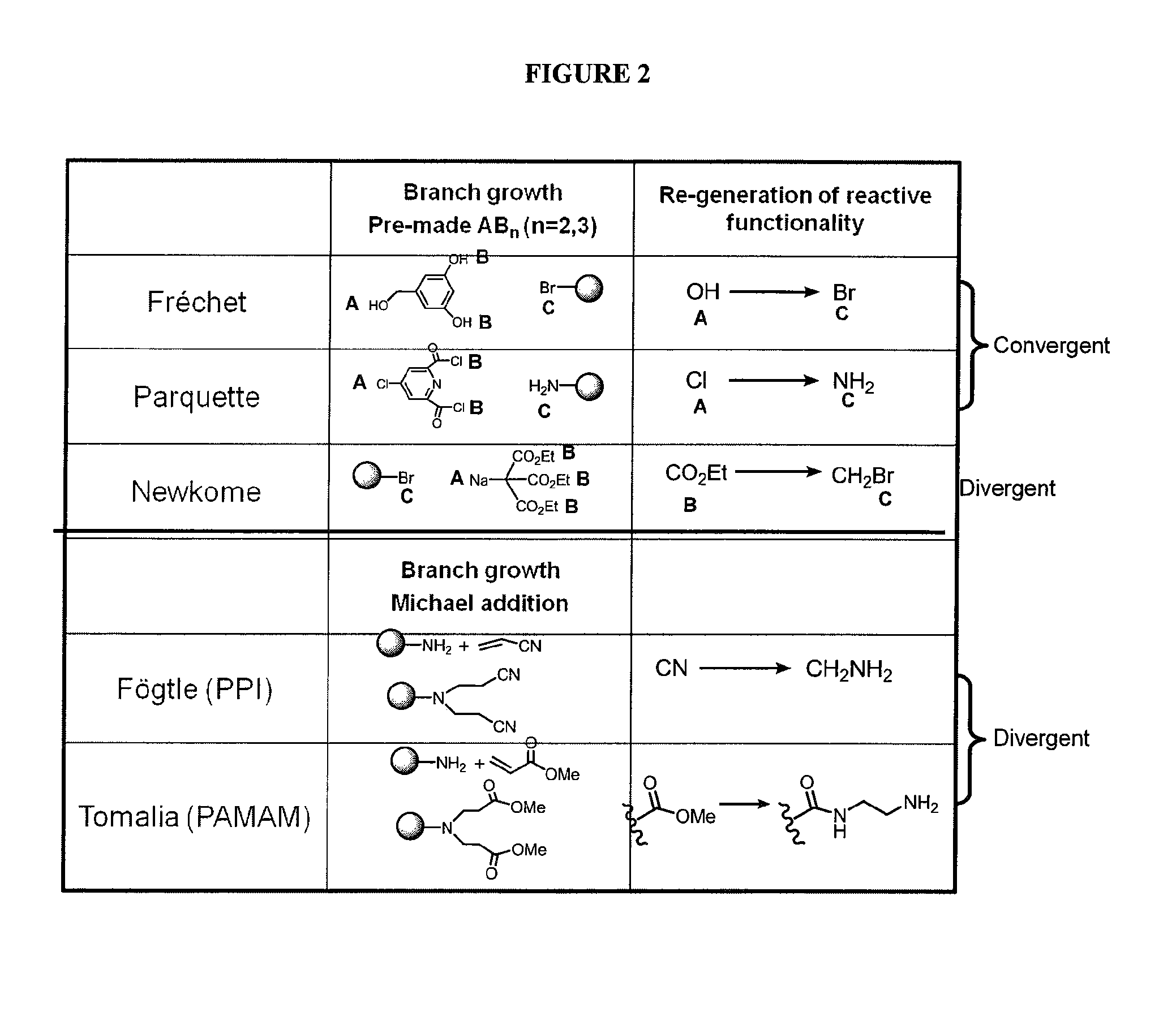 Dendrimer compositions and methods of synthesis