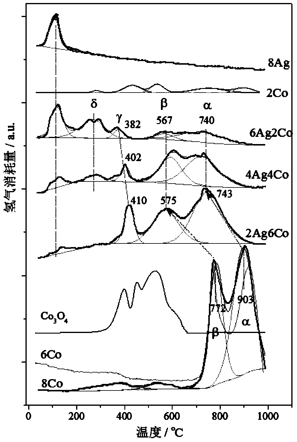 AgCo bimetallic catalyst with adsorption-catalysis double functions for use in removal of formaldehyde and preparation method thereof