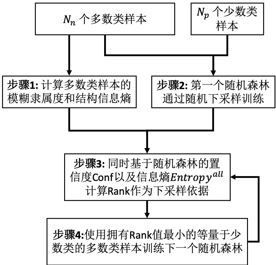 Network Intrusion Detection Method Based on Information Entropy and Confidence Downsampling