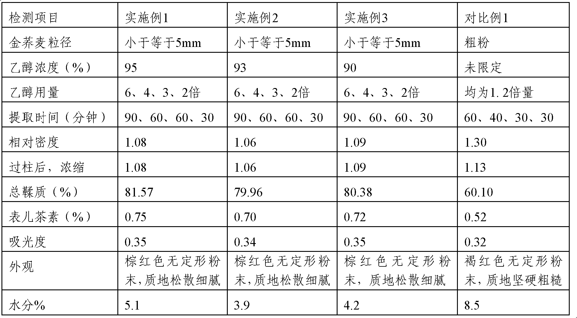 Golden buckwheat rhizome extract, pharmaceutical preparation containing golden buckwheat rhizome extract and preparation method thereof