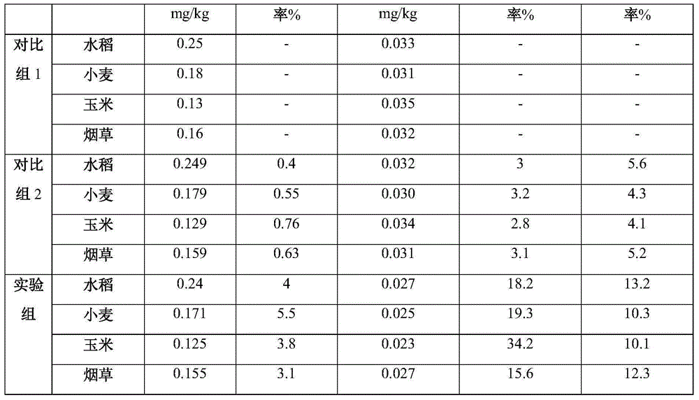 Method for reducing content of cadmium in crops