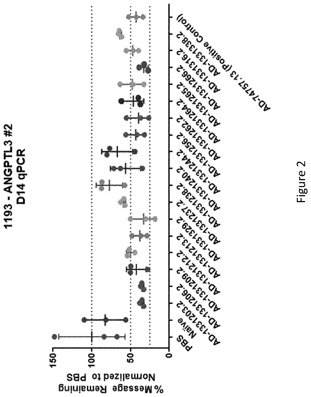 Angiopoietin-like 3 (angptl3) irna compositions and methods of use thereof