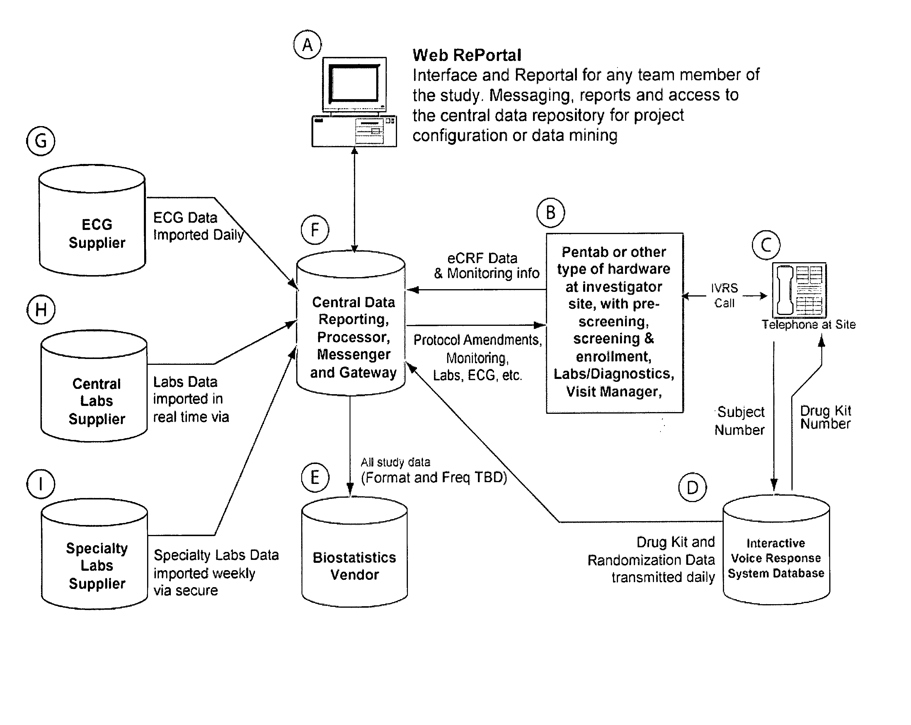 Method and apparatus for screening, enrollment and management of patients in clinical trials