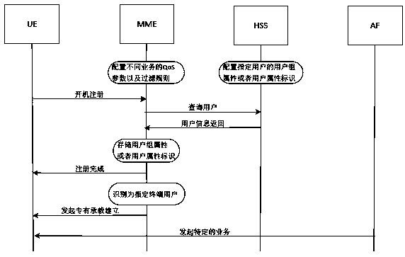 A method for establishing a dedicated bearer for a designated terminal