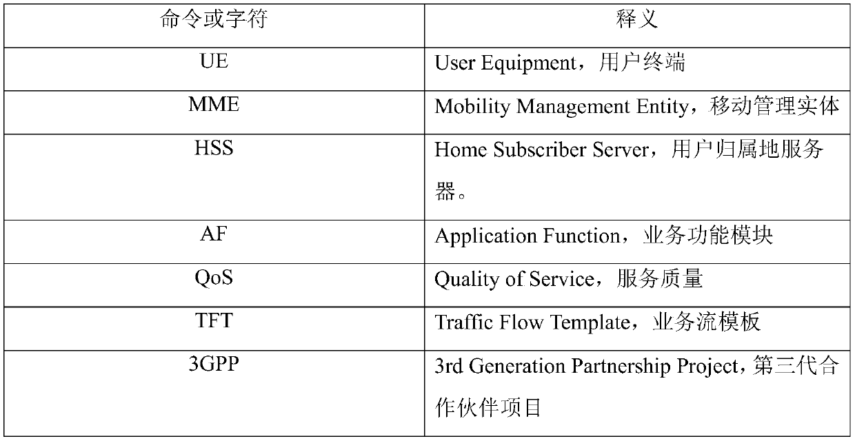 A method for establishing a dedicated bearer for a designated terminal