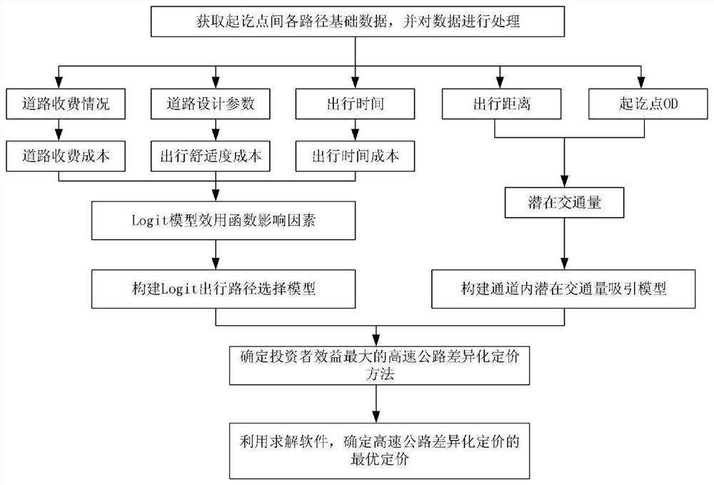 Operational highway differential charging pricing method based on travel distance