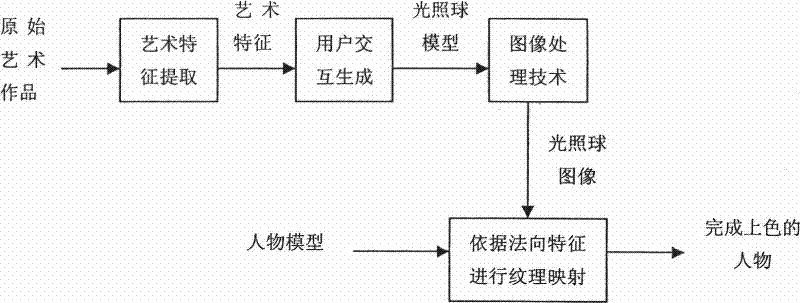 Computer assisted character animation drawing method based on light irradiated ball model