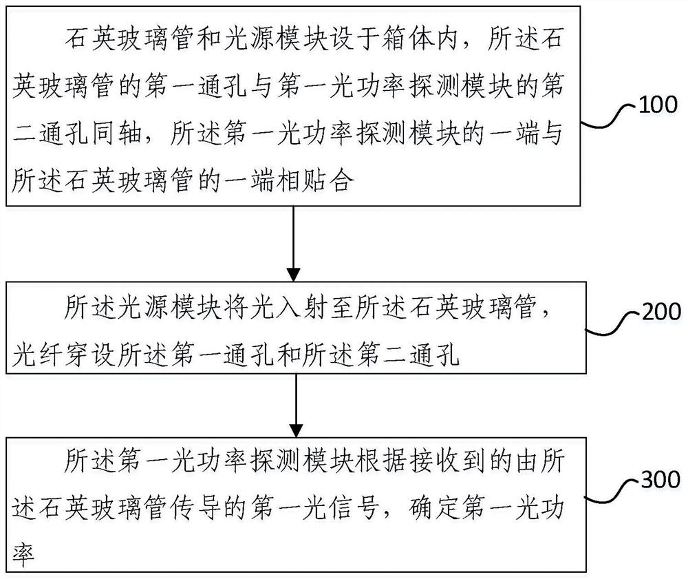 Optical fiber curing optical power detection device and detection method