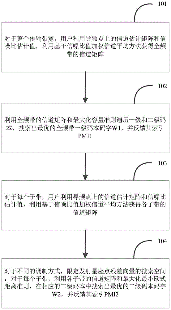 Two-level codebook selection method in LTE-A system