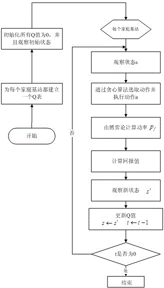 Interference management method based on spectrum allocation and power control in family base station system