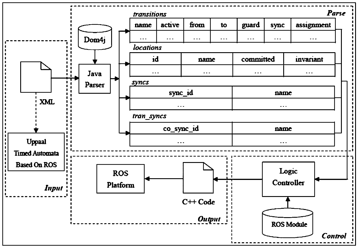 ROS code generator and code generation method based on formal model