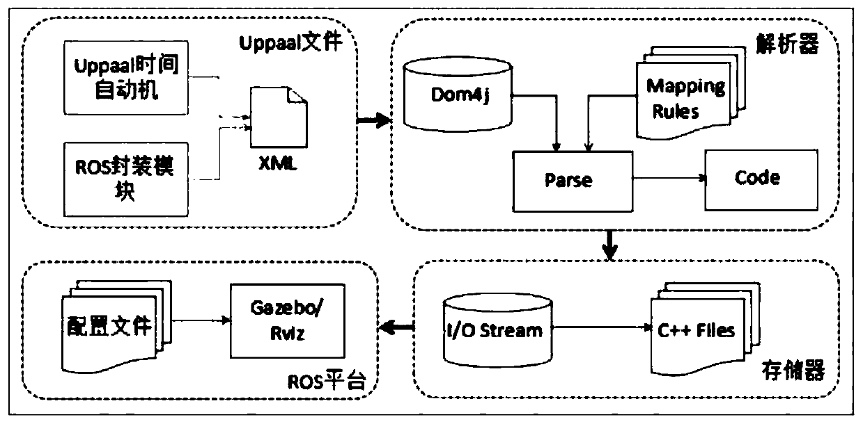 ROS code generator and code generation method based on formal model