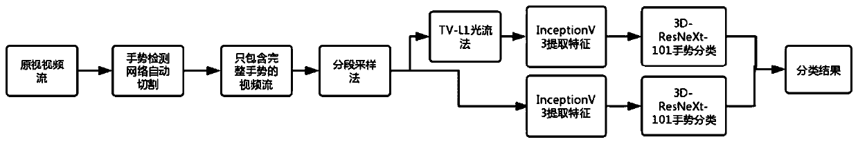 An image gesture action online detection and recognition method based on deep learning