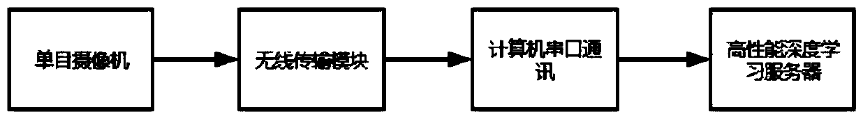 An image gesture action online detection and recognition method based on deep learning