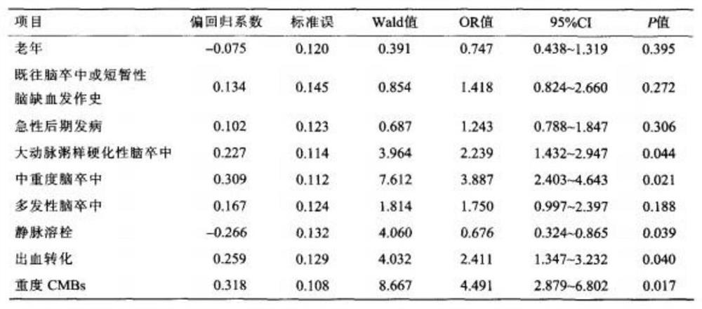 Clinical diagnosis and treatment application of acute ischemic stroke based on cerebral microhemorrhage detection