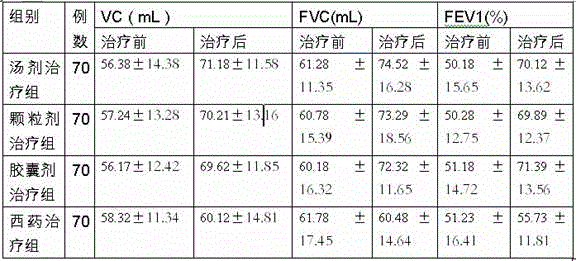 Traditional Chinese medicine for treating phlegm-qi stagnation type silicosis and preparation method