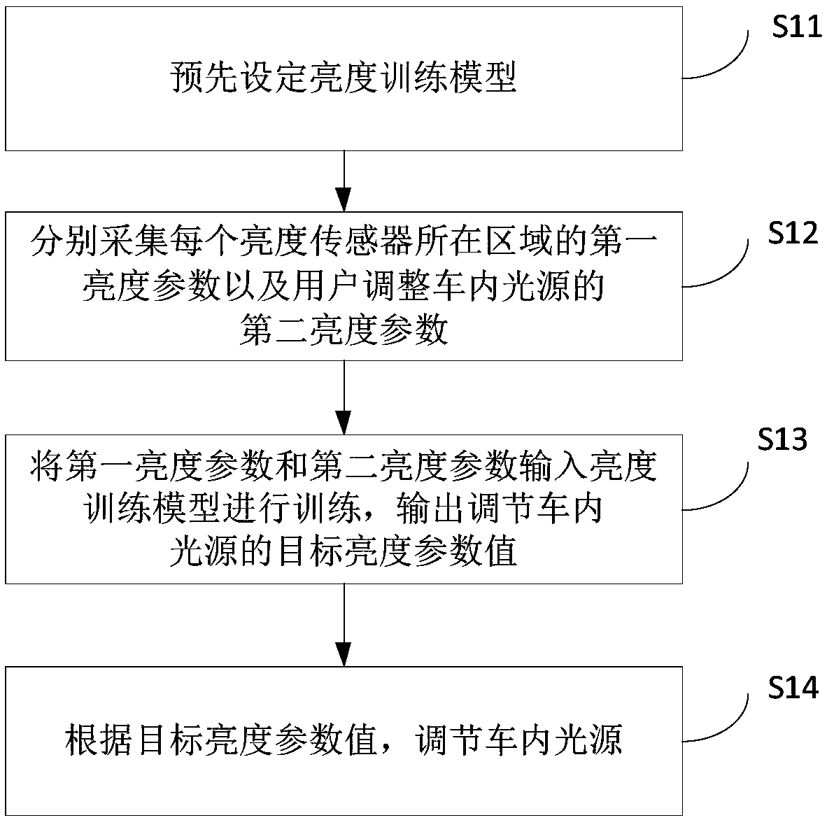 Method and device for adjusting light source in vehicle, storage medium and light source adjusting device