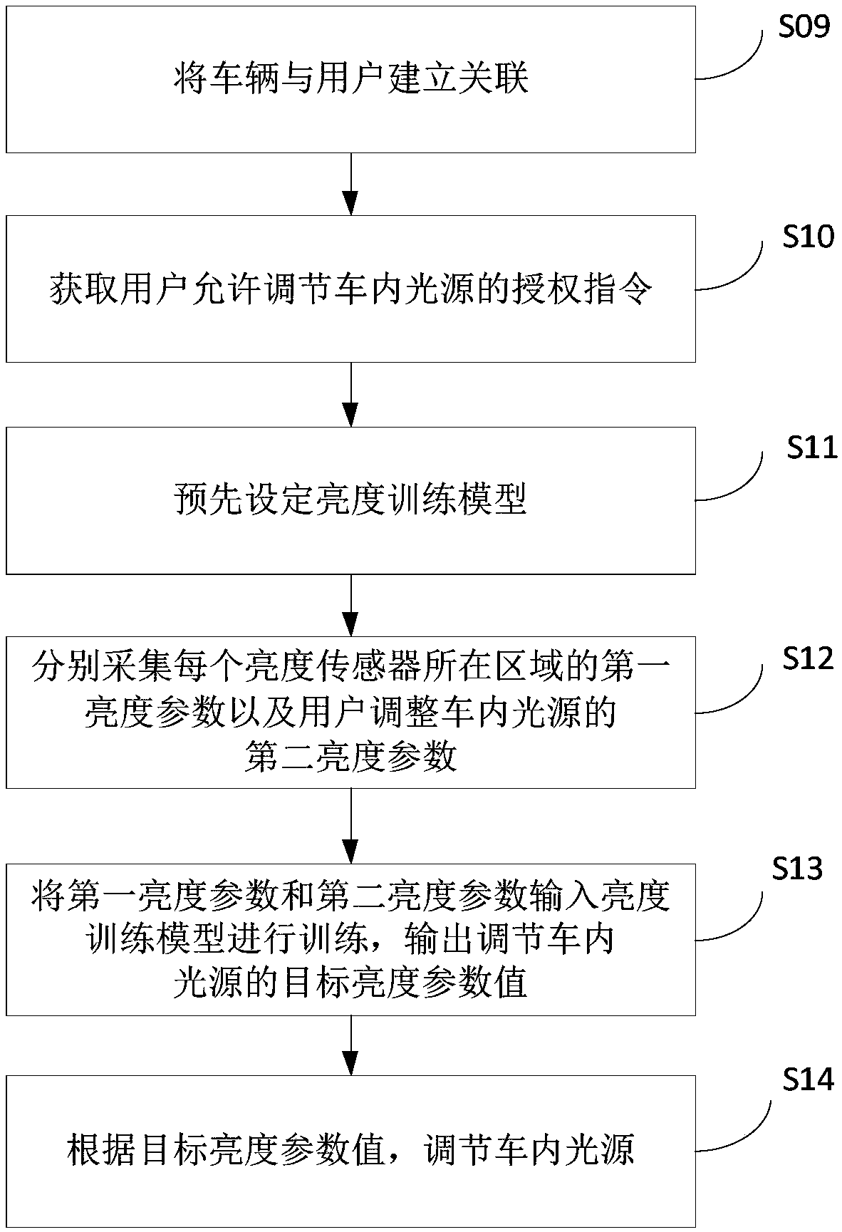 Method and device for adjusting light source in vehicle, storage medium and light source adjusting device