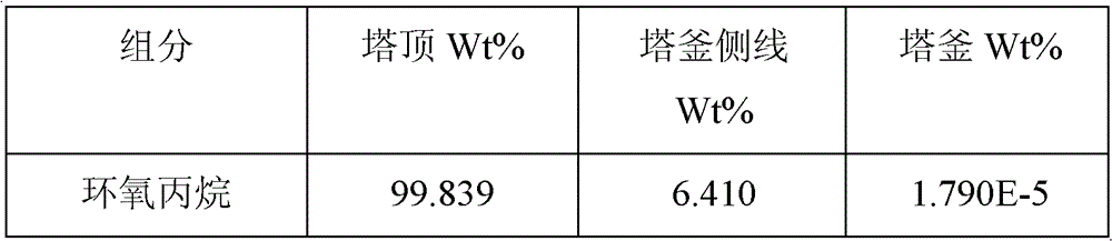 Method for separating out and purifying epoxypropane and methyl alcohol