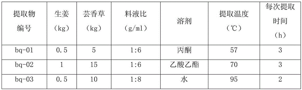 Pesticide composition containing extracts of cymbopogon distans and raw gingers and preparation method and application thereof