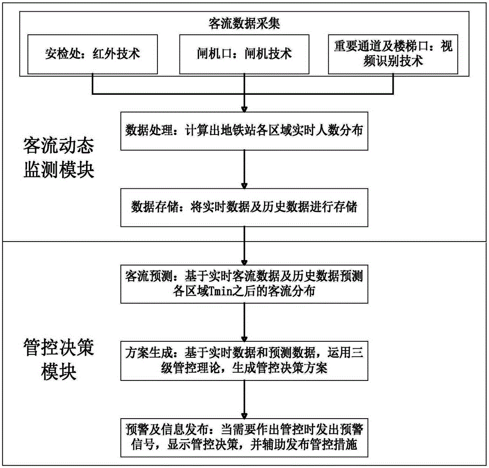 Station passenger flow monitoring system, station passenger flow monitoring method, station passenger flow control system and station passenger flow control method