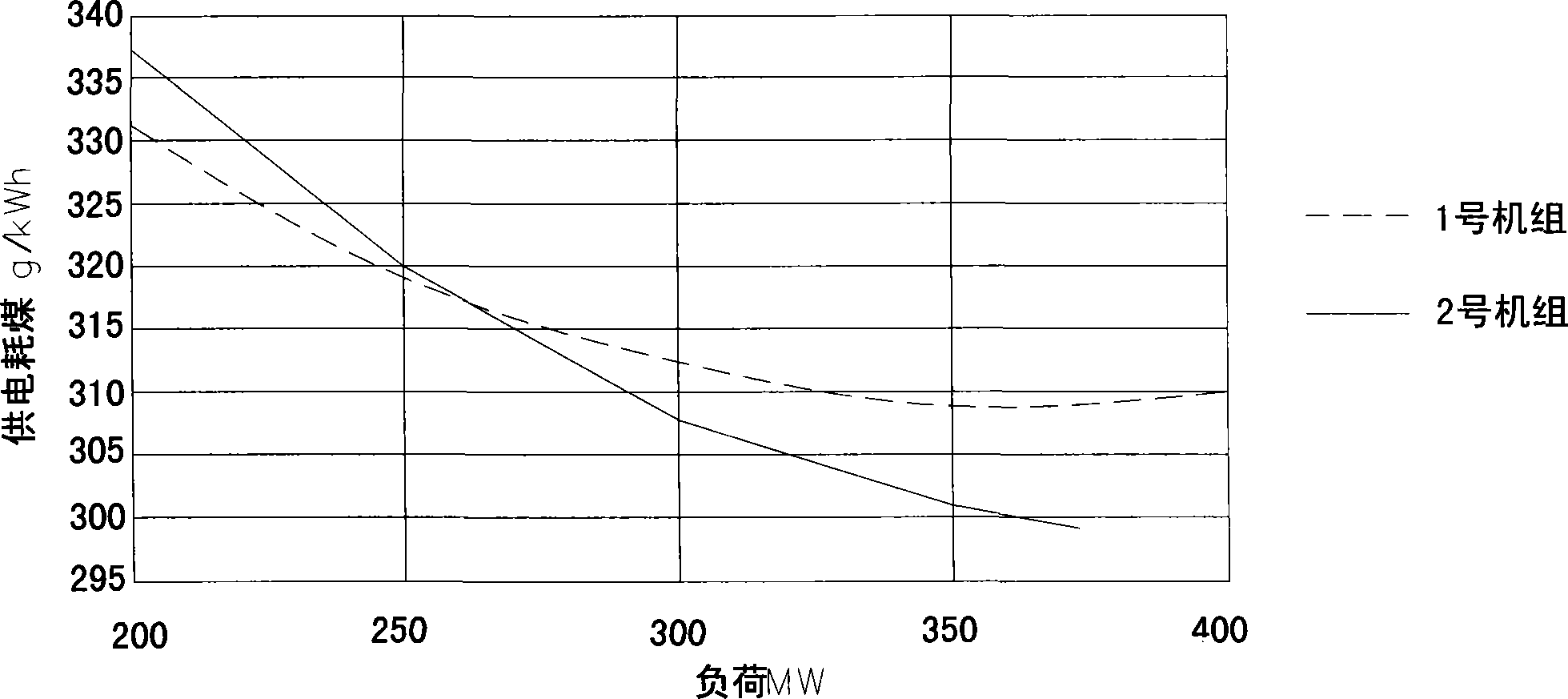 Plant-wide load economic dispatch technology for thermal power generating units based on energy balance