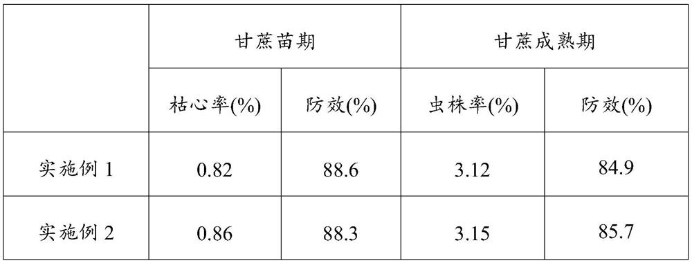 Efficient sugarcane insecticidal composition and prevention and treatment method