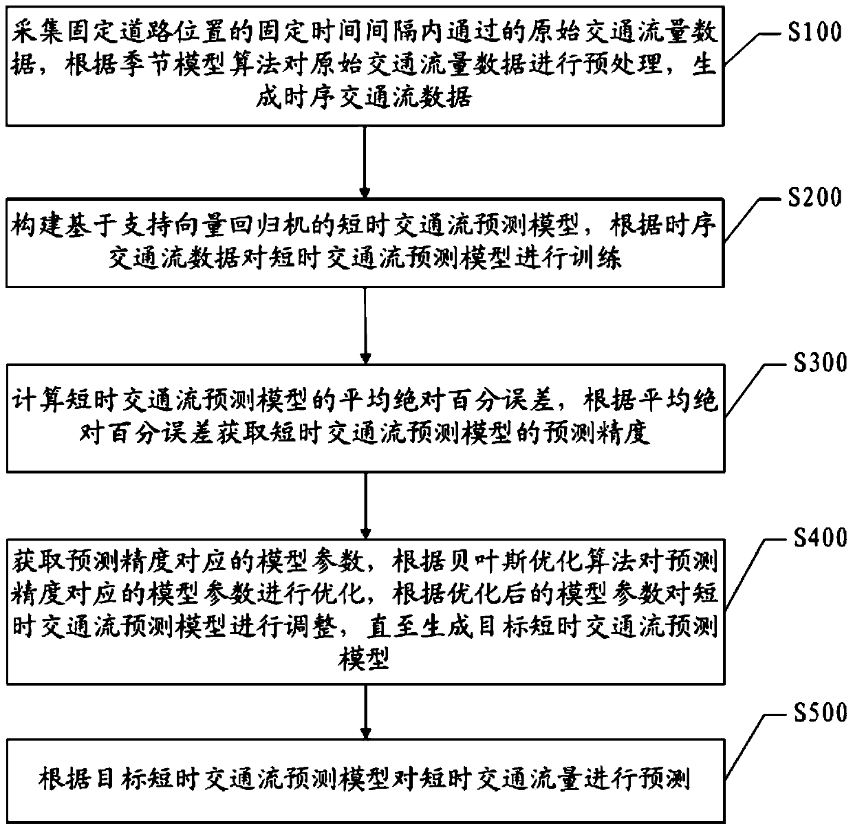 Short-term traffic flow prediction method and system based on Bayesian optimization