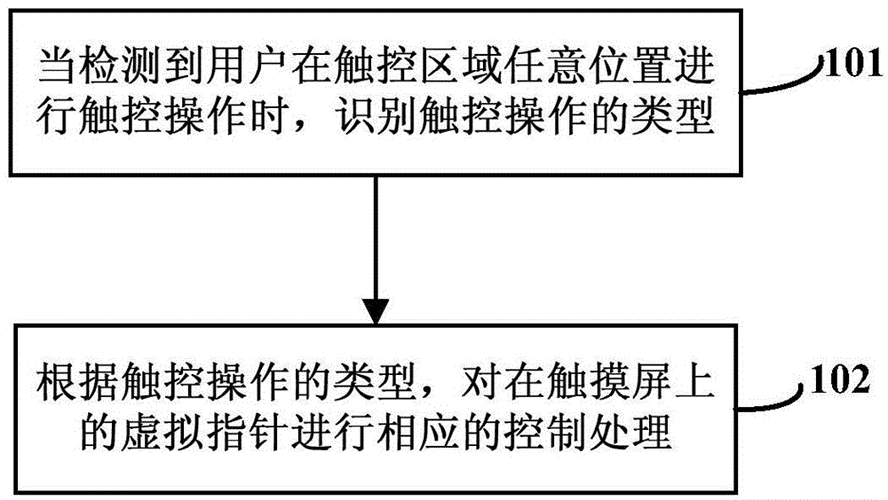 Method and mobile terminal used for realizing virtual pointer control on touch screen