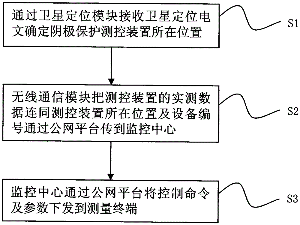 Wireless data transmission based long distance pipeline cathode protection measurement and control method