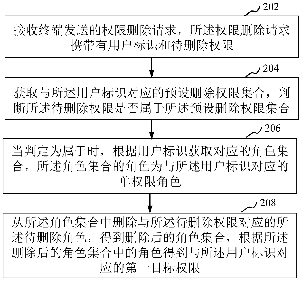 User authority management method and device, computer equipment and storage medium