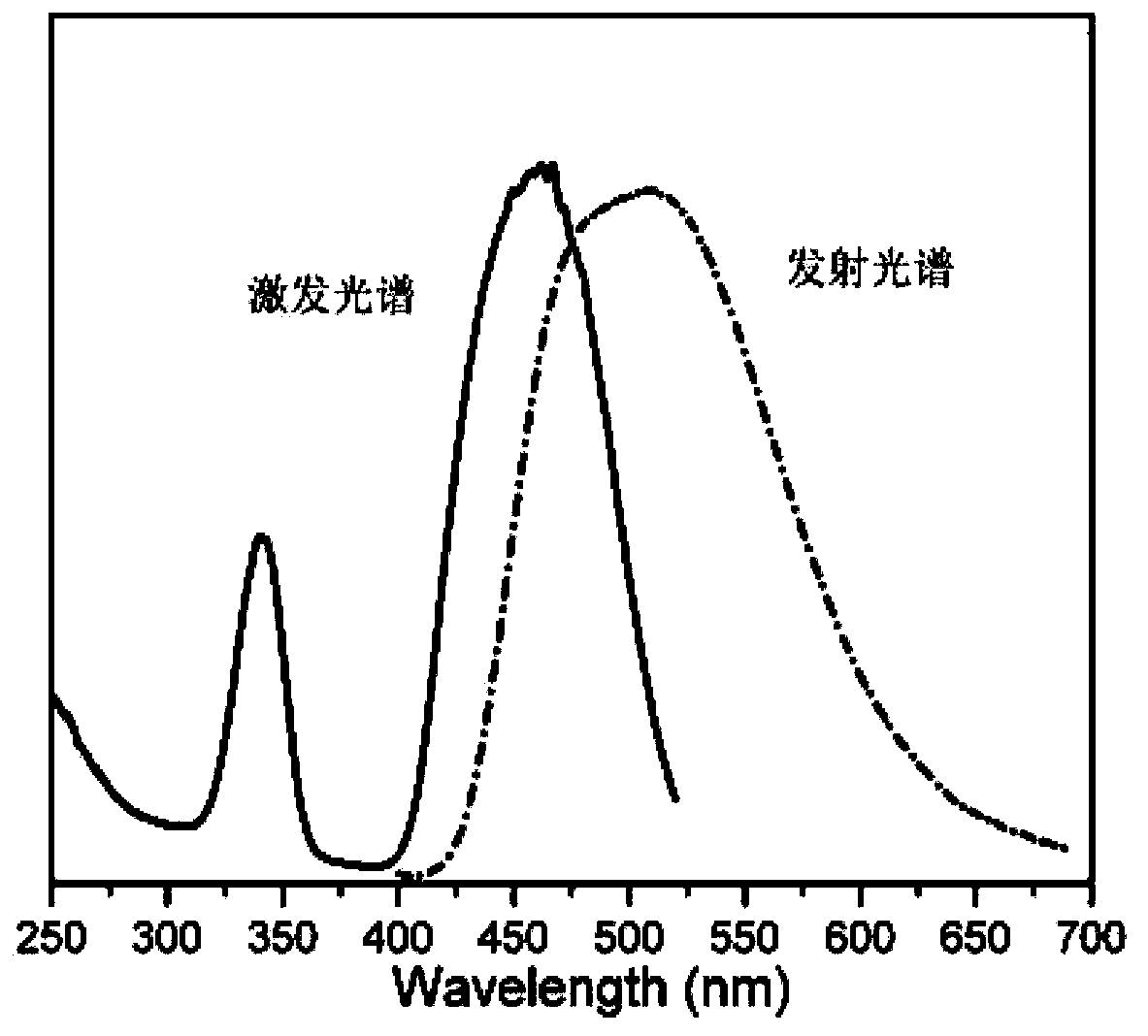 Fluorescent powder and preparation method thereof, and luminescent device comprising fluorescent powder