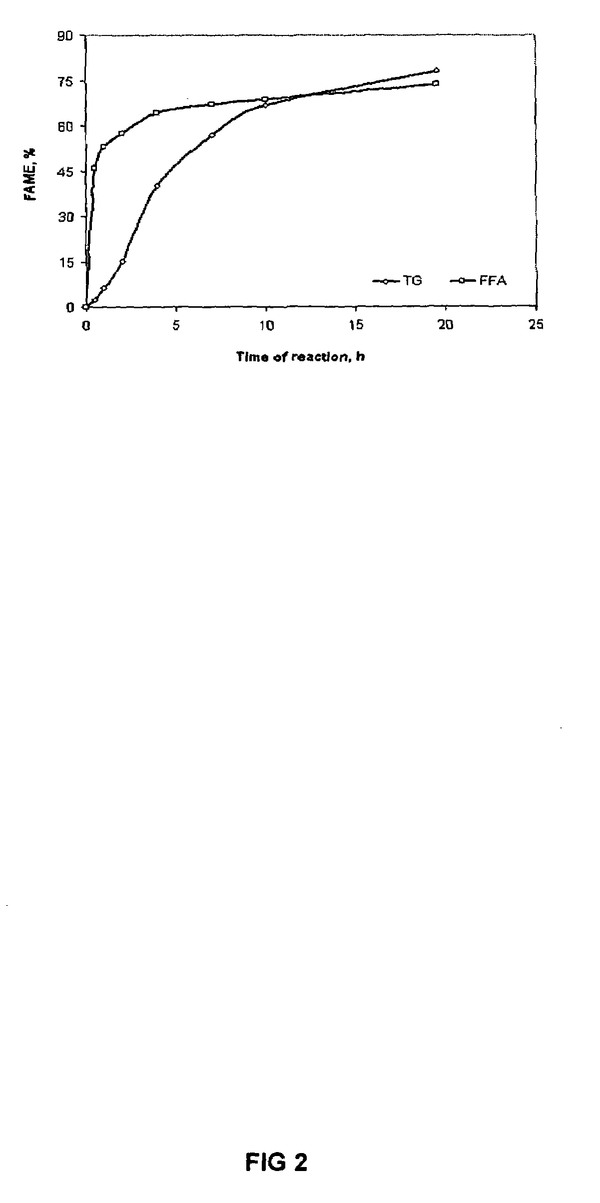 Method of converting free fatty acids to fatty acid methyl esters with small excess of methanol