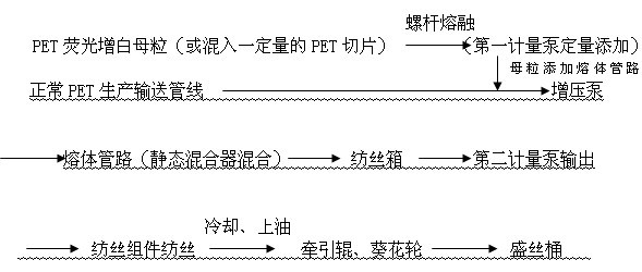 Method for controlling homogeneity of fluorescent-whitened polyester staple fiber product