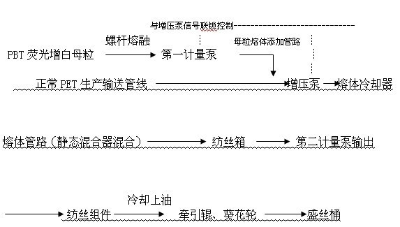 Method for controlling homogeneity of fluorescent-whitened polyester staple fiber product