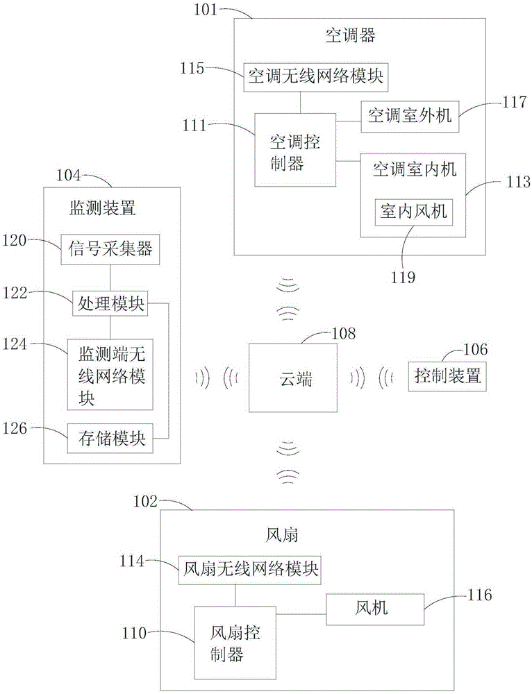 Control system and method for fan and air conditioner