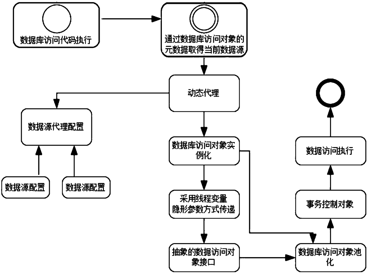 Cross-database access method and abstract data access method based on dynamic proxy