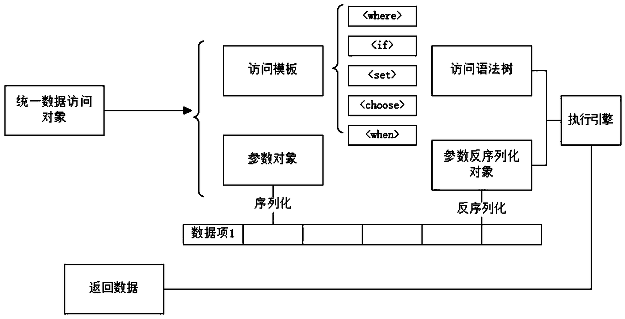 Cross-database access method and abstract data access method based on dynamic proxy