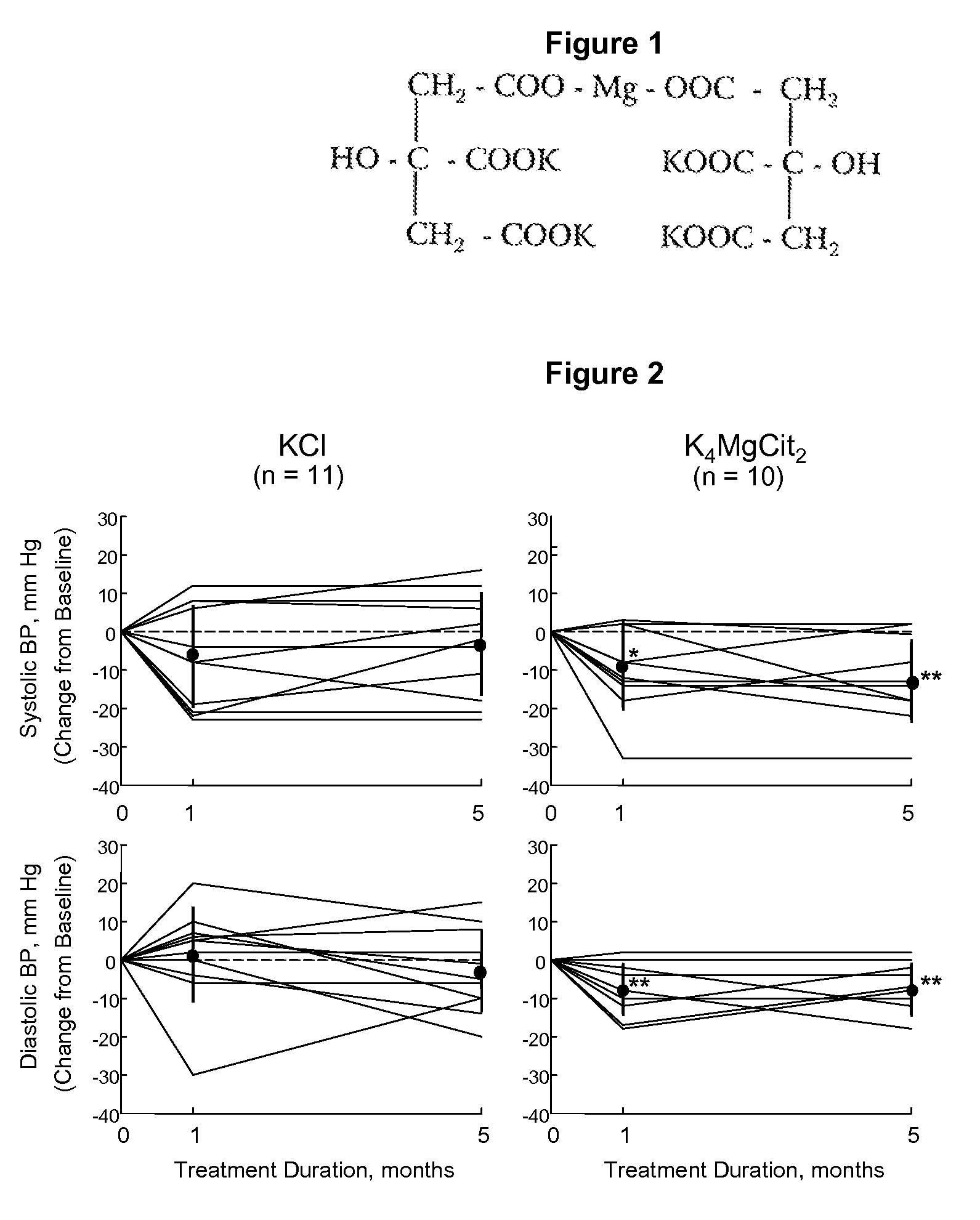 Potassium-magnesium citrate as a surrogate of the dash diet in managing hypertension