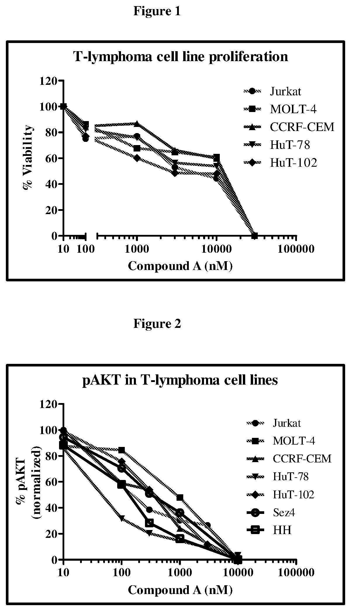 Composition and method for treating peripheral t-cell lymphoma and cutaneous t-cell lymphoma