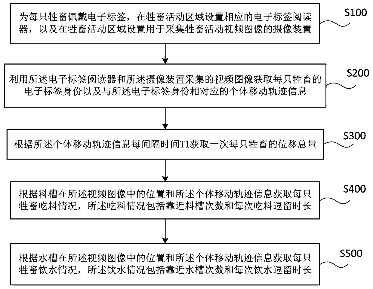 Method for monitoring health of domestic animals and system