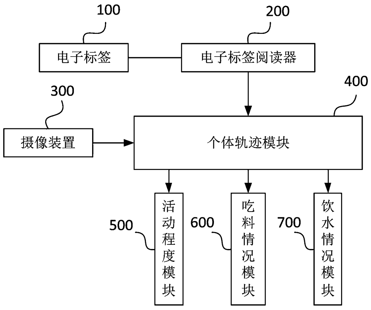 Method for monitoring health of domestic animals and system