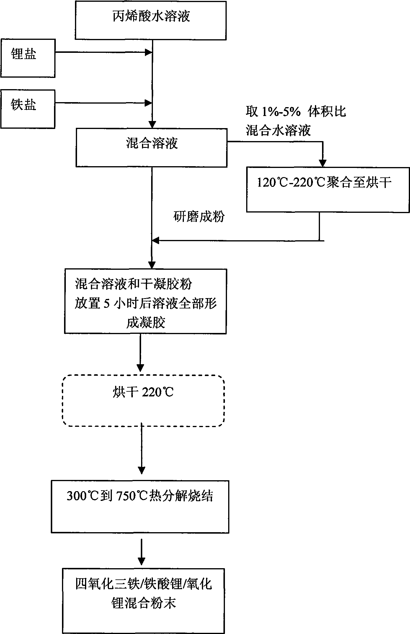 Lithium ion battery cathode material and preparation method