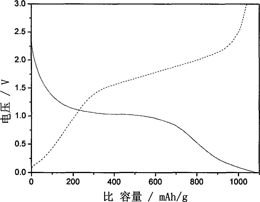 Lithium ion battery cathode material and preparation method