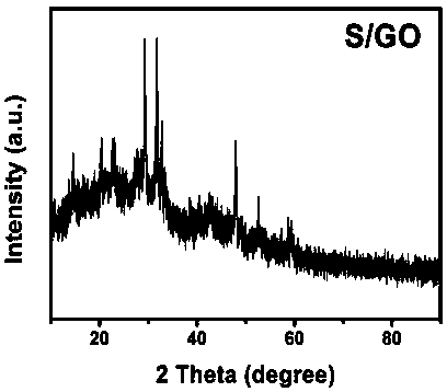 High-performance lithium-sulfur battery positive electrode material and preparation method thereof