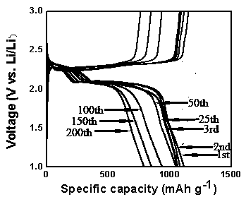 High-performance lithium-sulfur battery positive electrode material and preparation method thereof